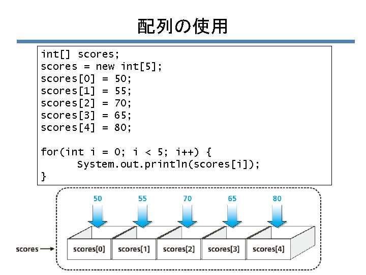 配列の使用 int[] scores; scores = new int[5]; scores[0] = 50; scores[1] = 55; scores[2]