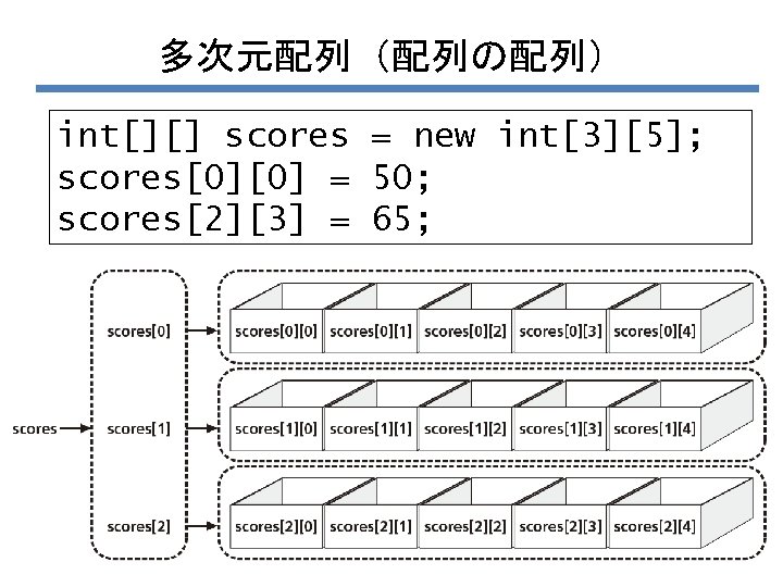 多次元配列（配列の配列） int[][] scores = new int[3][5]; scores[0][0] = 50; scores[2][3] = 65; 