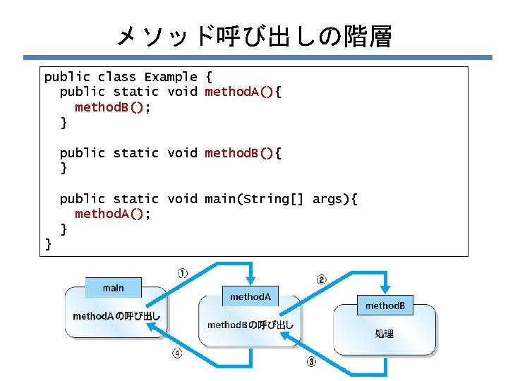 メソッド呼び出しの階層 public class Example { public static void method. A(){ method. B(); } public