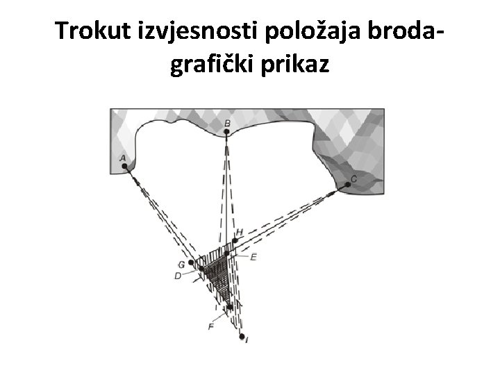 Trokut izvjesnosti položaja brodagrafički prikaz 