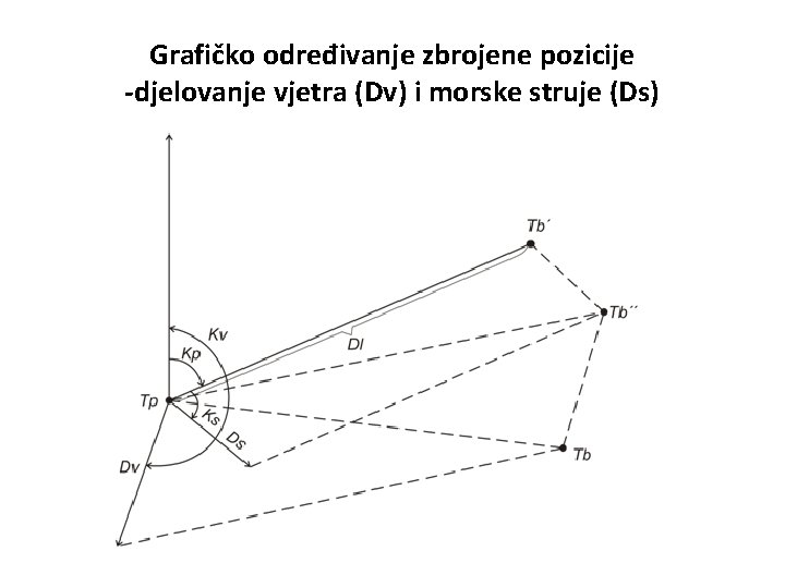 Grafičko određivanje zbrojene pozicije -djelovanje vjetra (Dv) i morske struje (Ds) Grafičko određivanje zbrojene pozicije -djelovanje vjetra (Dv) i morske struje (Ds)