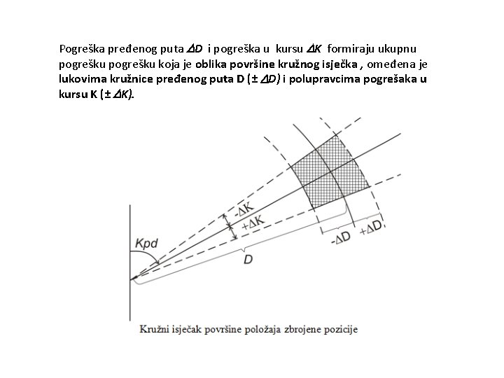 Pogreška pređenog puta D i pogreška u kursu K formiraju ukupnu pogrešku koja je