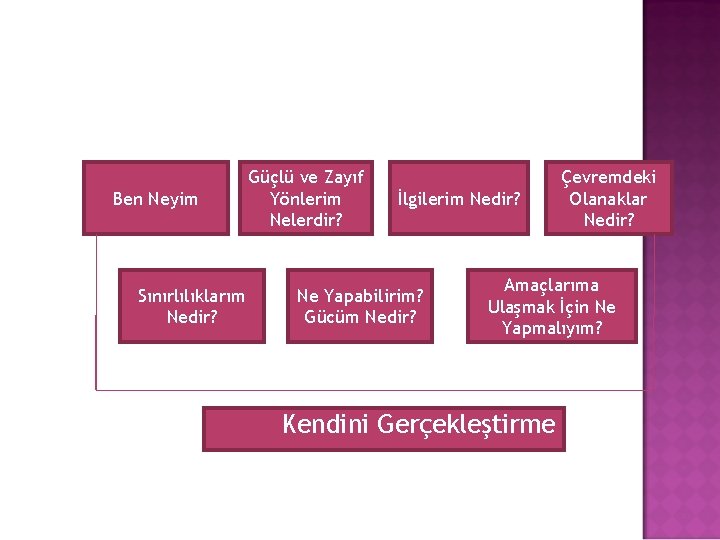 Ben Neyim Sınırlılıklarım Nedir? Güçlü ve Zayıf Yönlerim Nelerdir? İlgilerim Nedir? Ne Yapabilirim? Gücüm