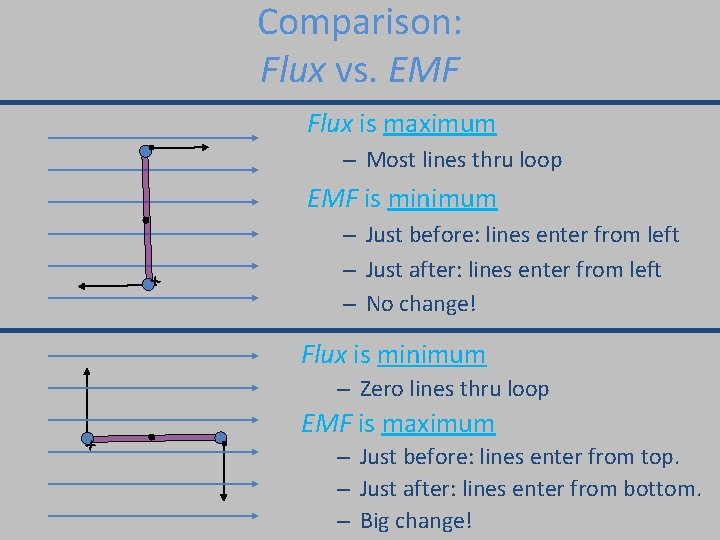 Comparison: Flux vs. EMF Flux is maximum • – Most lines thru loop EMF