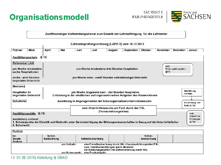 Organisationsmodell 16 01. 06 2015| Abteilung 4| SBAD 