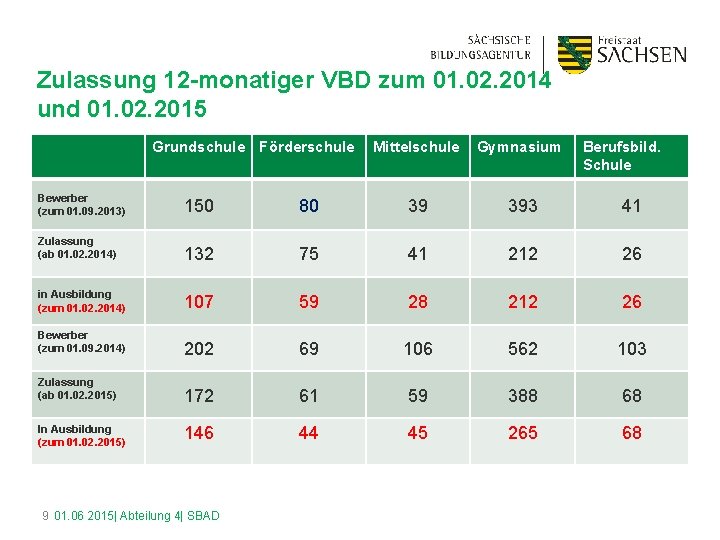 Zulassung 12 -monatiger VBD zum 01. 02. 2014 und 01. 02. 2015 Grundschule Förderschule