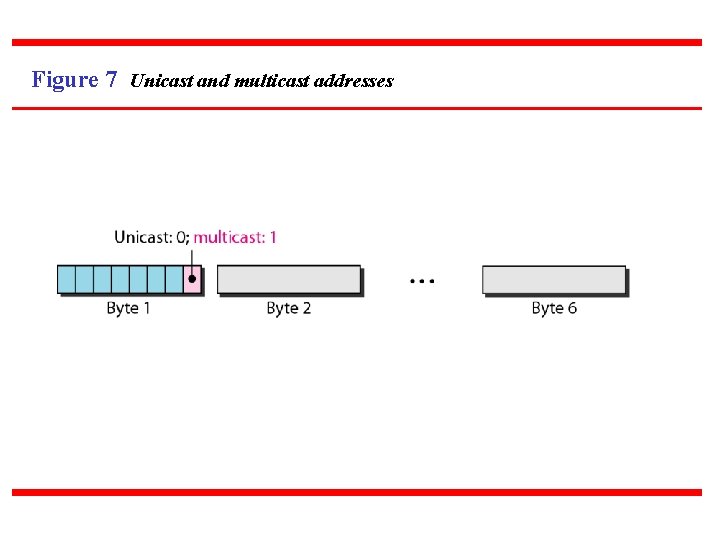 Figure 7 Unicast and multicast addresses 