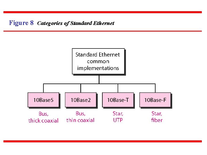 Figure 8 Categories of Standard Ethernet 