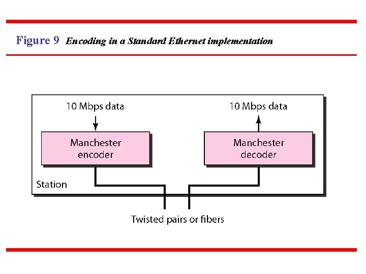 Figure 9 Encoding in a Standard Ethernet implementation 