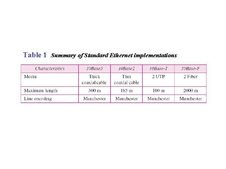 Table 1 Summary of Standard Ethernet implementations 