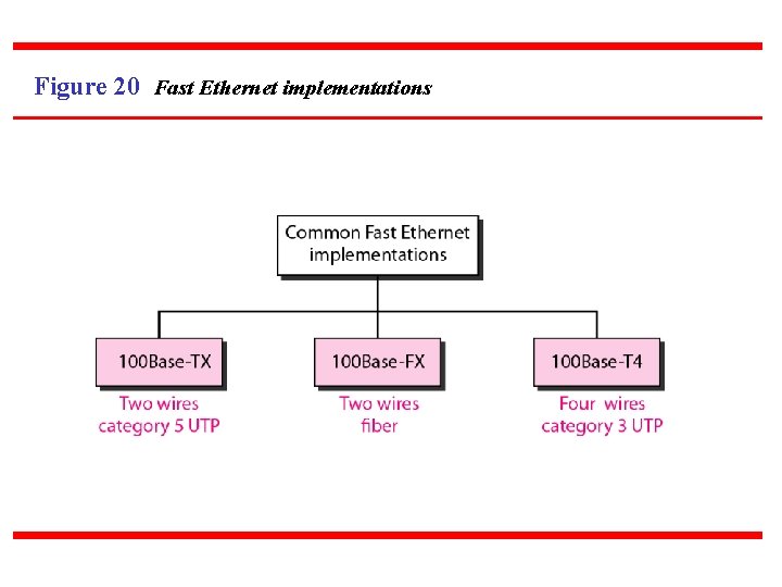 Figure 20 Fast Ethernet implementations 