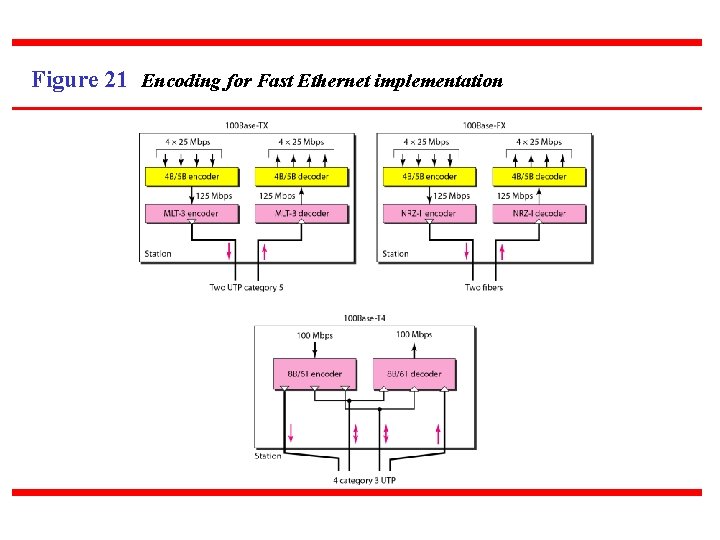 Figure 21 Encoding for Fast Ethernet implementation 
