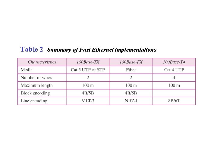 Table 2 Summary of Fast Ethernet implementations 