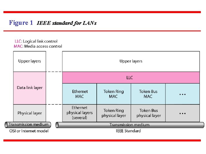 Figure 1 IEEE standard for LANs 