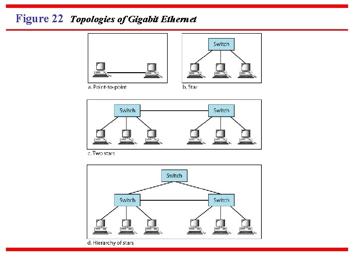Figure 22 Topologies of Gigabit Ethernet 