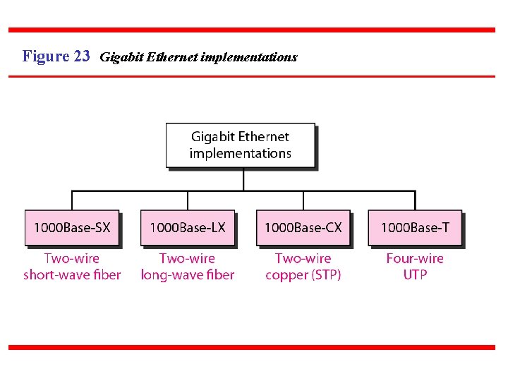 Figure 23 Gigabit Ethernet implementations 