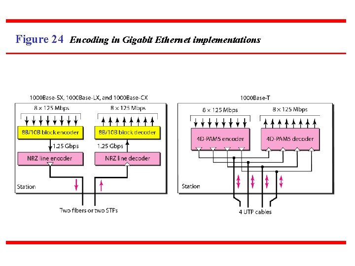 Figure 24 Encoding in Gigabit Ethernet implementations 