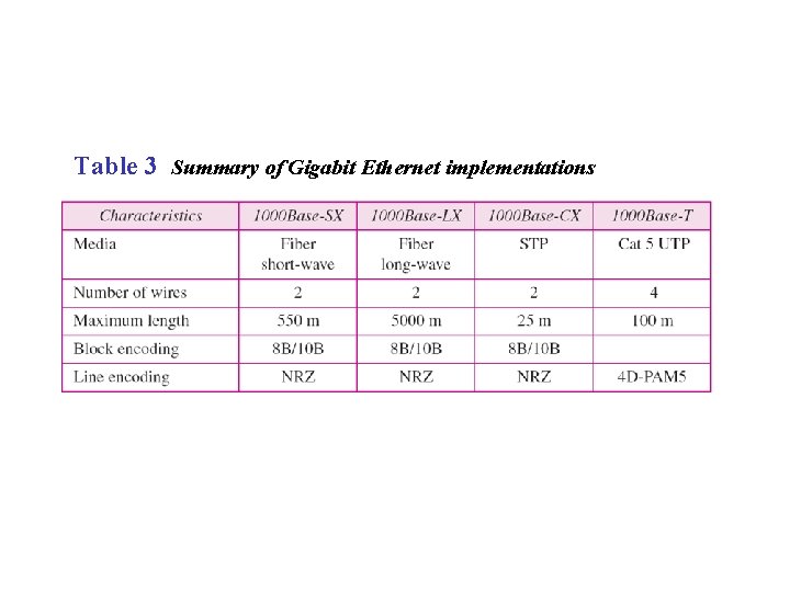 Table 3 Summary of Gigabit Ethernet implementations 