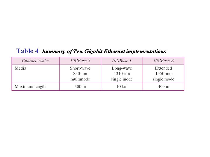 Table 4 Summary of Ten-Gigabit Ethernet implementations 