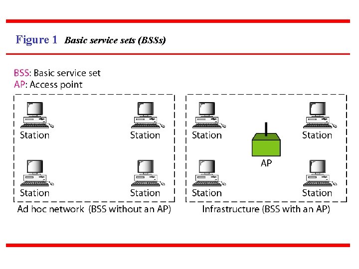 Figure 1 Basic service sets (BSSs) 