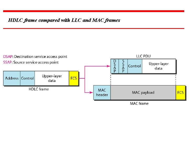 HDLC frame compared with LLC and MAC frames 