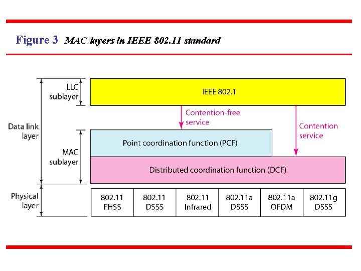 Figure 3 MAC layers in IEEE 802. 11 standard 