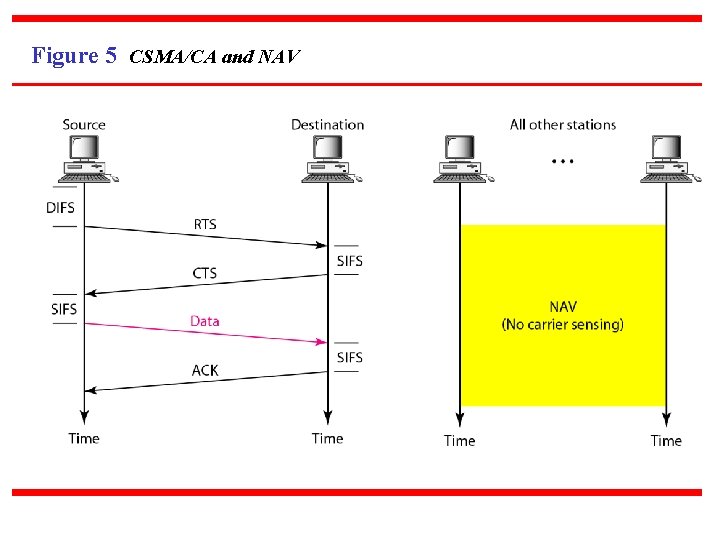 Figure 5 CSMA/CA and NAV 