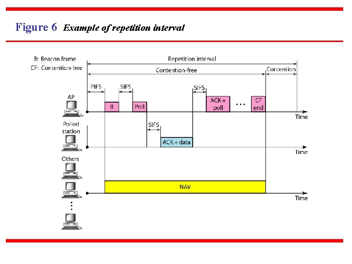 Figure 6 Example of repetition interval 