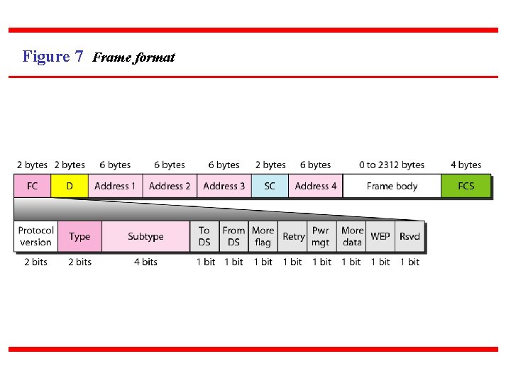 Figure 7 Frame format 