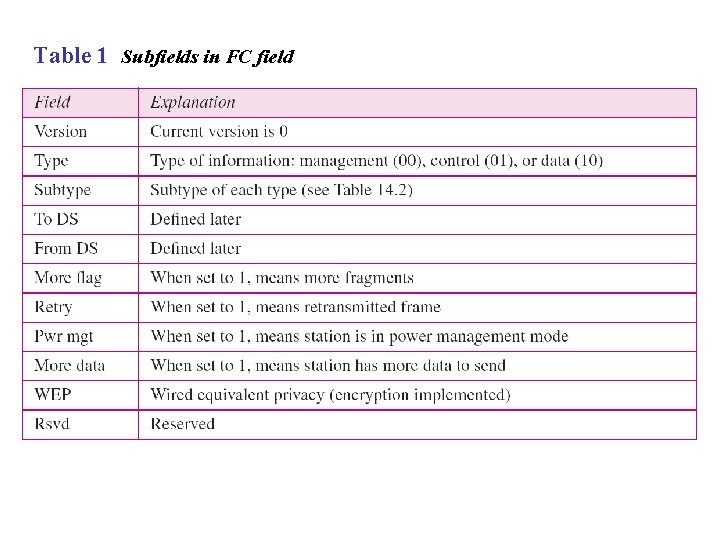 Table 1 Subfields in FC field 