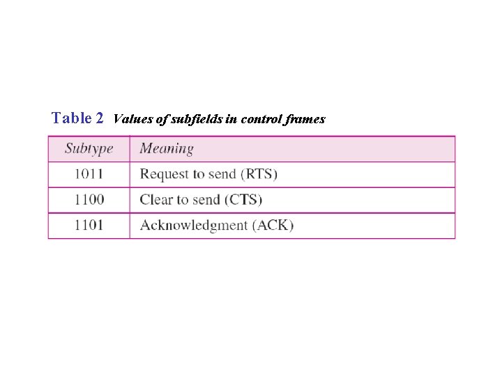 Table 2 Values of subfields in control frames 