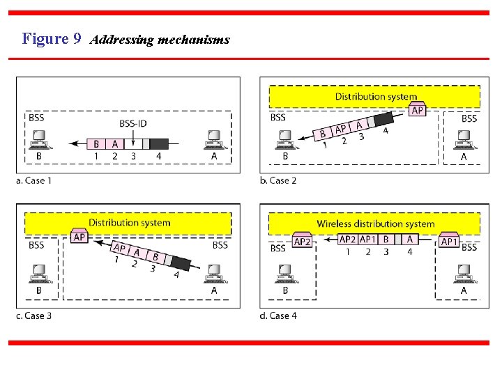 Figure 9 Addressing mechanisms 