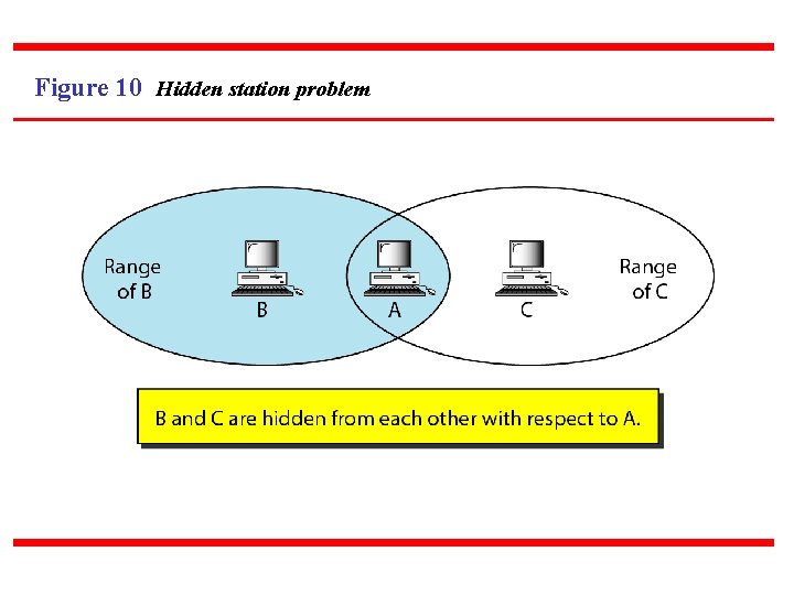 Figure 10 Hidden station problem 