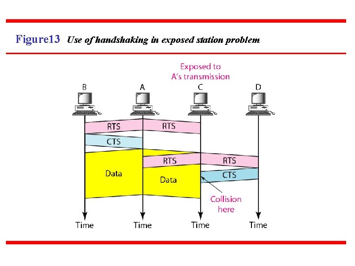 Figure 13 Use of handshaking in exposed station problem 