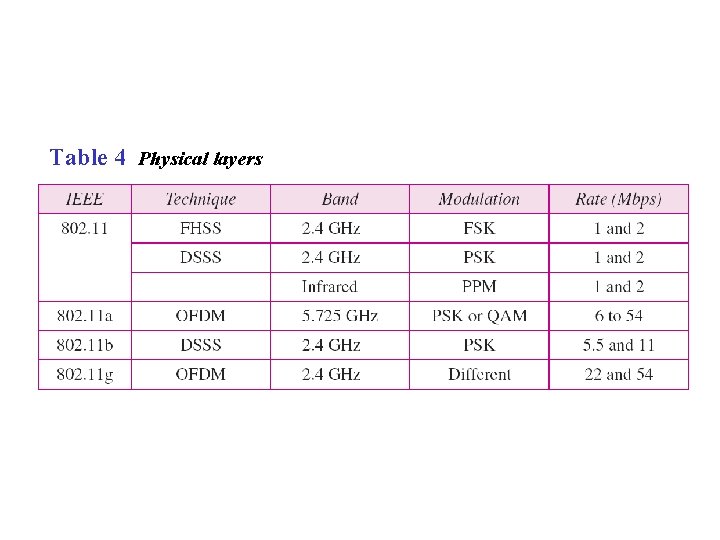 Table 4 Physical layers 