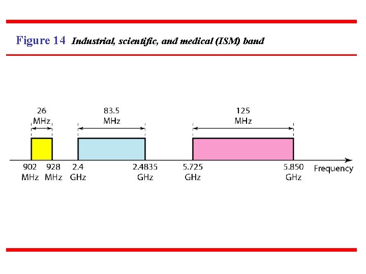 Figure 14 Industrial, scientific, and medical (ISM) band 