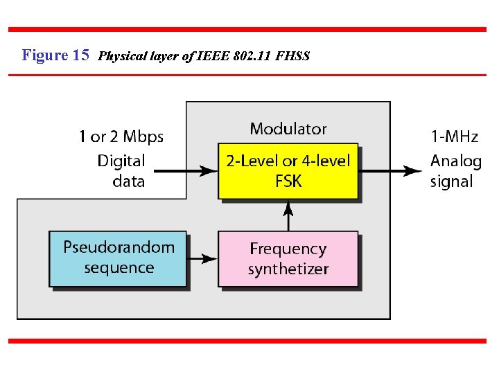 Figure 15 Physical layer of IEEE 802. 11 FHSS 