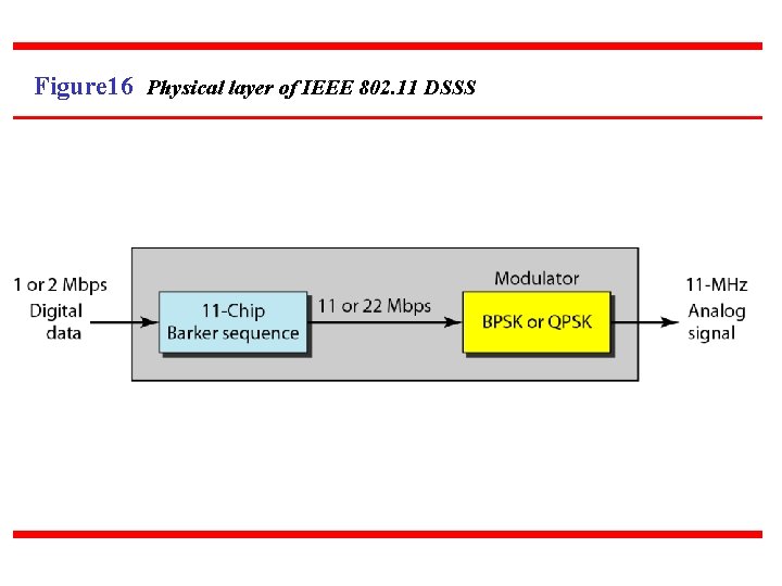 Figure 16 Physical layer of IEEE 802. 11 DSSS 