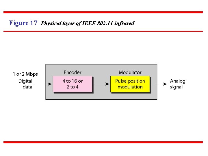 Figure 17 Physical layer of IEEE 802. 11 infrared 