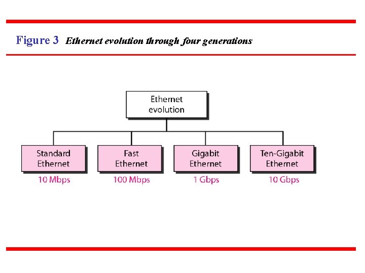 Figure 3 Ethernet evolution through four generations 