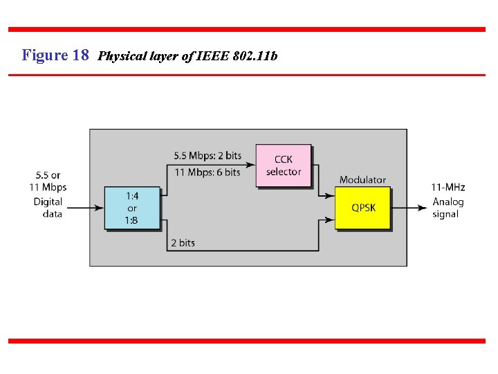 Figure 18 Physical layer of IEEE 802. 11 b 