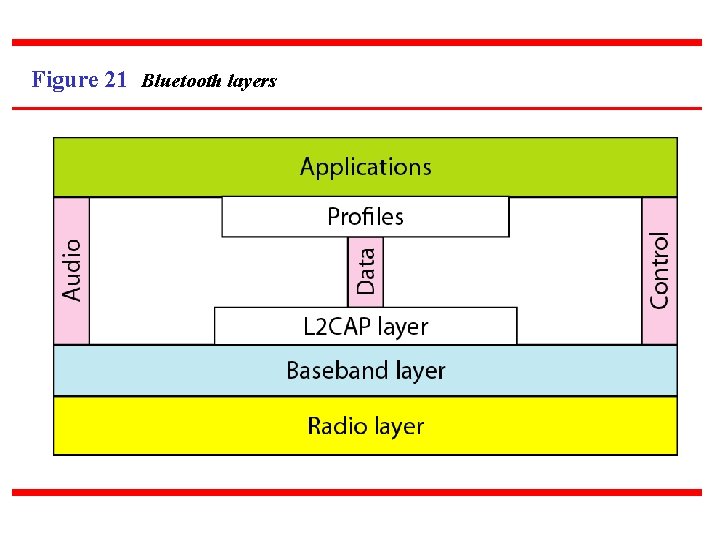 Figure 21 Bluetooth layers 