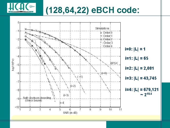 (128, 64, 22) e. BCH code: i=0: |L| = 1 i=1: |L| = 65 (128, 64, 22) e. BCH code: i=0: |L| = 1 i=1: |L| = 65