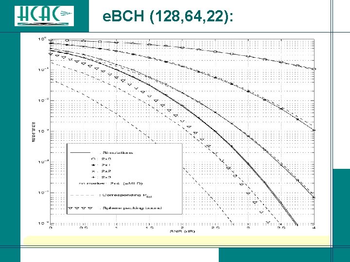 e. BCH (128, 64, 22): e. BCH (128, 64, 22):