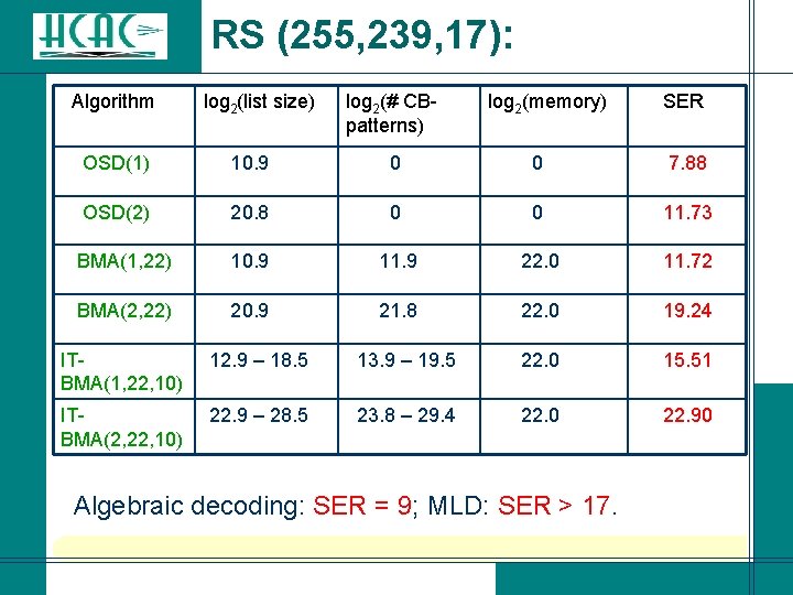 RS (255, 239, 17): Algorithm log 2(list size) log 2(# CB- patterns) log 2(memory) RS (255, 239, 17): Algorithm log 2(list size) log 2(# CB- patterns) log 2(memory)