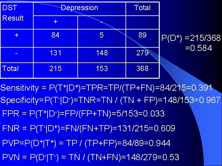 DST Result Depression Total + - + 84 5 89 - 131 148 279