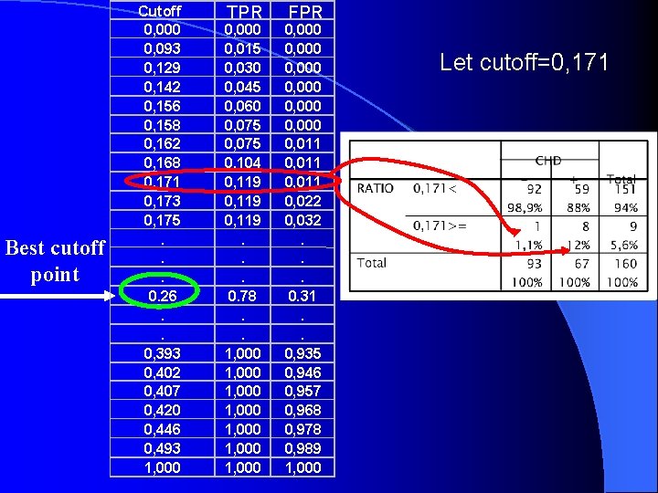 Best cutoff point Cutoff 0, 000 0, 093 0, 129 0, 142 0, 156