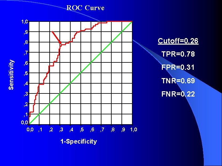ROC Curve 1, 0 Sensitivity , 9 , 8 Cutoff=0. 26 , 7 TPR=0.