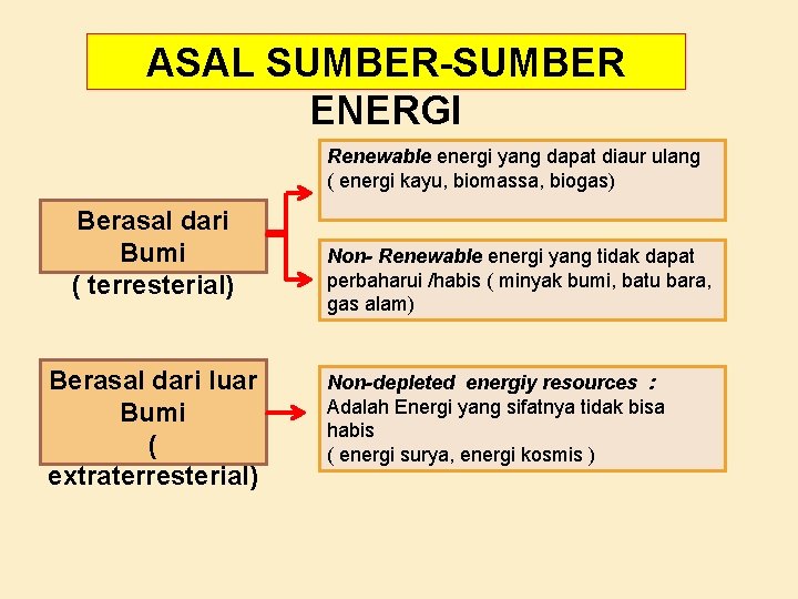 ASAL SUMBER-SUMBER ENERGI Berasal dari Bumi ( terresterial) Berasal dari luar Bumi ( extraterresterial)