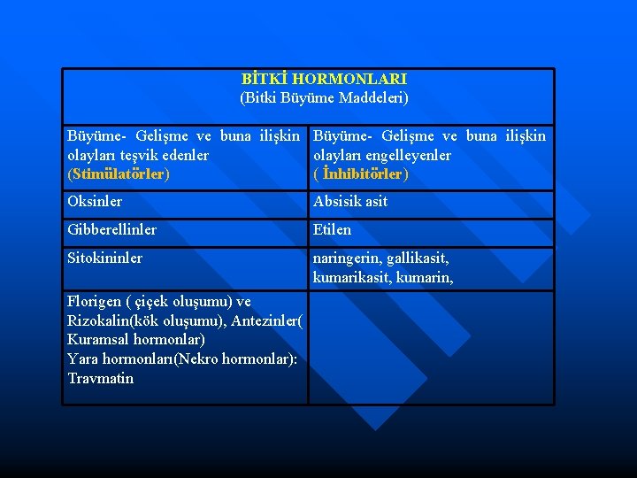 BİTKİ HORMONLARI (Bitki Büyüme Maddeleri) Büyüme- Gelişme ve buna ilişkin olayları teşvik edenler olayları